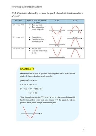CHAPTER 2 QUADRATIC FUNCTIONS
28
2.3.2 What is the relationship between the graph of quadratic function and type
of roots?
𝑏#
− 4𝑎𝑐 Types of roots and position
of graph
𝑎 > 0 𝑎 < 0
𝑏#
− 4𝑎𝑐 > 0 • Two real roots
• Two intersection
points on 𝑥-axis
𝑏#
− 4𝑎𝑐 = 0 • One real root
• One intersection
point on 𝑥-axis
𝑏#
− 4𝑎𝑐 < 0 • No real root
• Does not intersect on
𝑥-axis
a ab b
𝛼 = b
𝛼 = b
EXAMPLE 10
Determine types of roots of quadratic function 𝑓( 𝑥) = 6𝑥#
+ 10𝑥 − 1	when
𝑓( 𝑥) = 0. Hence, sketch the graph generally.
𝑓( 𝑥) = 6𝑥#
+ 10𝑥 − 1
𝑎 = 6, 𝑏 = 10, 𝑐 = −1
𝑏#
− 4𝑎𝑐 = 10#
− 4(6)(−1)
= 124	(> 0)
Thus, the quadratic function 𝑓( 𝑥) = 6𝑥#
+ 10𝑥 − 1 has two real roots and it
has to intersect two points on 𝑥-axis. Since 𝑎 > 0, the graph of 𝑓(𝑥) is a
parabola which passes through the minimum point.
𝑥
𝑥
𝑥
𝑥
𝑥
𝑥
𝑥
 