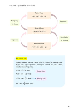 CHAPTER 2 QUADRATIC FUNCTIONS
30
Vertex Form
𝑓( 𝑥) = 𝑎(𝑥 − ℎ)#
+ 𝑘
General Form
𝑓( 𝑥) = 𝑎𝑥#
+ 𝑏𝑥 + 𝑐
Intercept Form
𝑓( 𝑥) = 𝑎(𝑥 − 𝑝)(𝑥 − 𝑞)
Expansion
Factorisation
or FormulaExpansion
Completing
the Square
EXAMPLE 12
Express quadratic function 𝑓( 𝑥) = 2𝑥#
+ 9𝑥 + 10	 in the intercept form, 	
𝑓( 𝑥) = 𝑎(𝑥 − 𝑝)(𝑥 − 𝑞) where	𝑎, 𝑝	𝑎𝑛𝑑	𝑞 are constants and 𝑝 > 𝑞 . Hence,
state the values of 𝑎, 𝑝	𝑎𝑛𝑑	𝑞.
𝑓( 𝑥) = 2𝑥#
+ 9𝑥 + 10
𝑓( 𝑥) = (2𝑥 + 5)(𝑥 + 2)
𝑓( 𝑥) = 2(𝑥 +
5
2
)(𝑥 + 2)
𝑎 = 2, 𝑝 = −
5
2
	𝑎𝑛𝑑	𝑞 = −2
General form
Intercept form
 