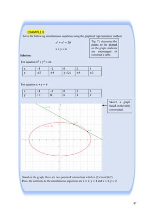47
EXAMPLE 8
Solve the following simultaneous equations using the graphical representation method.
x² + y² = 20
x + y = 6
Solution:
For equation x² + y² = 20
x –4 –2 0 2 4
y ±2 ±4 ± √20 ±4 ±2
For equation x + y = 6
x –4 –2 0 2 4
y 10 8 6 4 2
Based on the graph, there are two points of intersection which is (2,4) and (4,2).
Thus, the solutions to the simultaneous equations are x = 2, y = 4 and x = 4, y = 2.
Tip: To determine the
points to be plotted
on the graph, students
are encouraged to
construct a table.
Sketch a graph
based on the table
constructed.
 