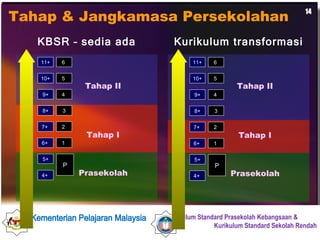 Tahap & Jangkamasa Persekolahan KBSR – sedia ada Kurikulum transformasi 4+  5+ 6+  7+  8+ 9+ 10+  11+  P 1  2  3 4  5  6  Prasekolah Tahap I Tahap II 4+  5+ 6+  7+  8+ 9+ 10+  11+  P 1  2  3 4  5  6  Prasekolah Tahap I Tahap II 