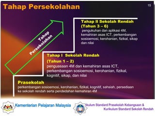 Tahap ll Sekolah Rendah (Tahun 3 – 6)  pengukuhan dan aplikasi 4M, kemahiran asas ICT, perkembangan sosioemosi, kerohanian, fizikal, sikap dan nilai Tahap l  Sekolah Rendah (Tahun 1 – 2)   penguasaan 4M dan kemahiran asas ICT, perkembangan sosioemosi, kerohanian, fizikal, kognitif, sikap, dan nilai  Prasekolah perkembangan sosioemosi, kerohanian, fizikal, kognitif, sahsiah, persediaan ke sekolah rendah serta  pendedahan kemahiran 4M Tahap Persekolahan Tahap Persekolahan 