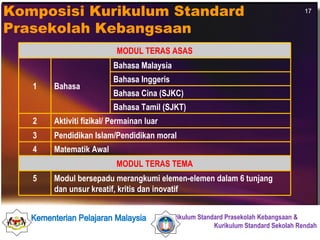 Komposisi Kurikulum Standard Prasekolah Kebangsaan MODUL TERAS ASAS 1 Bahasa Bahasa Malaysia Bahasa Inggeris Bahasa Cina (SJKC)  Bahasa Tamil (SJKT) 2 Aktiviti fizikal/ Permainan luar  3 Pendidikan Islam/Pendidikan moral 4 Matematik Awal MODUL TERAS TEMA 5 Modul bersepadu merangkumi elemen-elemen dalam 6 tunjang dan unsur kreatif, kritis dan inovatif  