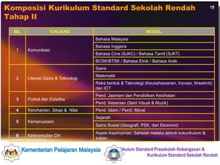 Komposisi Kurikulum Standard Sekolah Rendah Tahap II  BIL TUNJANG MODUL 1 Komunikasi Bahasa Malaysia Bahasa Inggeris Bahasa Cina (SJKC) / Bahasa Tamil (SJKT) BCSK/BTSK / Bahasa Etnik / Bahasa Arab 2 Literasi Sains & Teknologi Sains Matematik  Reka bentuk & Teknologi (Keusahawanan, Inovasi, Kreativiti) dan ICT 3 Fizikal dan Estetika Pend. Jasmani dan Pendidikan Kesihatan Pend. Kesenian (Seni Visual & Muzik) 4 Kerohanian, Sikap &  Nilai Pend. Islam / Pend. Moral 5 Kemanusiaan Sejarah Sains Sosial (Geografi, PSK, dan Ekonomi) 6 Keterampilan Diri Aspek Kepimpinan, Sahsiah melalui aktiviti kokurikulum & sukan 