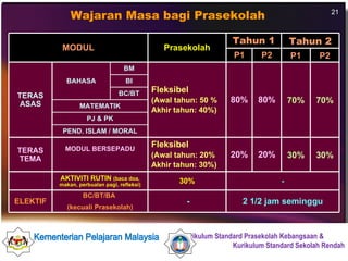 Wajaran Masa bagi Prasekolah  MODUL Prasekolah Tahun 1 Tahun 2 P1 P2 P1 P2 TERAS ASAS BAHASA BM Fleksibel (Awal tahun: 50 % Akhir tahun: 40%) 80% 80% 70% 70% BI BC/BT MATEMATIK PJ & PK PEND. ISLAM / MORAL TERAS TEMA MODUL BERSEPADU Fleksibel (Awal tahun: 20% Akhir tahun: 30%) 20% 20% 30% 30% AKTIVITI RUTIN  (baca doa, makan, perbualan pagi, refleksi) 30% - ELEKTIF BC/BT/BA  (kecuali Prasekolah) - 2 1/2 jam seminggu 