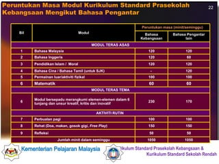 Peruntukan Masa Modul Kurikulum Standard Prasekolah Kebangsaan Mengikut Bahasa Pengantar Bil Modul Peruntukan masa (minit/seminggu) Bahasa Kebangsaan Bahasa Pengantar lain MODUL TERAS ASAS 1 Bahasa Malaysia 120 120 2 Bahasa Inggeris 120 60 3 Pendidikan Islam /  Moral 120 120 4 Bahasa Cina / Bahasa Tamil (untuk SJK) -  120 5 Permainan luar/aktiviti fizikal 100 100 6 Matematik 60 60 MODUL TERAS TEMA 6 Modul bersepadu merangkumi elemen-elemen dalam 6 tunjang dan unsur kreatif, kritis dan inovatif  230 170 AKTIVITI RUTIN  7 Perbualan pagi  100 100 8 Rehat (Doa, makan, gosok gigi,  Free Play ) 150 150 9 Refleksi 50 50   Jumlah minit dalam seminggu 1050 1050 