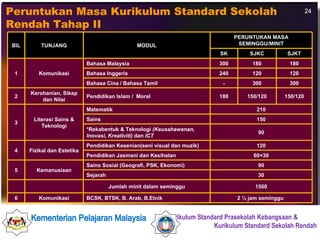 Peruntukan Masa Kurikulum Standard Sekolah Rendah Tahap II BIL TUNJANG MODUL PERUNTUKAN MASA SEMINGGU/MINIT SK SJKC SJKT 1 Komunikasi Bahasa Malaysia 300 180 180 Bahasa Inggeris 240 120 120 Bahasa Cina / Bahasa Tamil - 300 300 2 Kerohanian, Sikap dan Nilai Pendidikan Islam /  Moral 180 150/120 150/120 3 Literasi Sains & Teknologi Matematik 210 Sains  150 *Rekabentuk & Teknologi  (Keusahawanan, Inovasi, Kreativiti)  dan  ICT 90 4 Fizikal dan Estetika Pendidikan Kesenian(seni visual dan muzik) 120 Pendidikan Jasmani dan Kesihatan 60+30 5 Kemanusiaan Sains Sosial (Geografi, PSK, E konomi ) 90 Sejarah 30 Jumlah minit dalam seminggu 1500 6 Komunikasi BCSK, BTSK, B. Arab, B.Etnik  2 ½ jam seminggu  