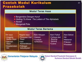 Contoh Modul Kurikulum Prasekolah Modul Teras Asas Bergembira Dengan Huruf  Getting To Know  The Letters of The Alphabets   Akidah  Mengenali Pola Modul Teras Bertema Diri saya Anggota Badan Saya Sekolah Saya Keselamatan Diri Negara saya Perayaan Hari Raya Hari Kemerdekaan  Pelbagai kebudayaan Alam Hidupan Haiwan Tumbuh-tumbuhan Alam Fizikal Cahaya dan Bayang-bayang Cuaca Alam Bahan Air Makanan Pakaian Peralatan 