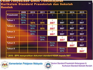 Pelan Penyediaan Modul Pembelajaran  Kurikulum Standard Prasekolah dan Sekolah Rendah 2009 2010 2011 2012 2013 2014 2015 Prasekolah Rintis BPK √ √ √ √ √ √ Tahun 1 Rintis BPK √ *BPK √ BPK √ BBT √ BBT √ BBT √ BBT Tahun 2 *Rintis BPK √ BPK √ BBT √ BBT √ BBT √ BBT Tahun 3 *Rintis BPK √ BBT √ BBT √ BBT √ BBT Tahun 4 Rintis BPK √ BBT √ BBT √ BBT Tahun 5 Rintis BPK √ BBT √ BBT Tahun 6 Rintis BPK √ BBT * 2010 - BPK menyerahkan dokumen standard KSSR kepada BBT  