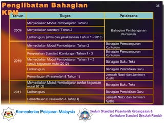 Penglibatan Bahagian KPM Tahun Tugas Pelaksana 2009 Menyediakan Modul Pembelajaran Tahun I Bahagian Pembangunan Kurikulum Menyediakan standard Tahun 2 Latihan guru (rintis dan pelaksanaan Tahun 1 - 2010) 2010 Menyediakan Modul Pembelajaran Tahun 2 Bahagian Pembangunan Kurikulum Penyerahan Standard Kandungan Tahun 1 - 3 Bahagian Pembangunan Kurikulum Menyediakan Modul Pembelajaran Tahun 1 – 3 (untuk kegunaan mulai 2012) Bahagian Buku Teks Latihan guru  Bahagian Pendidikan Guru Pemantauan (Prasekolah & Tahun 1)  Jemaah Nazir dan Jaminan Kualiti 2011 Menyediakan Modul Pembelajaran (untuk kegunaan mulai 2012) Bahagian Buku Teks Latihan guru Bahagian Pendidikan Guru Pemantauan (Prasekolah & Tahap I) Jemaah Nazir dan Jaminan Kualiti 