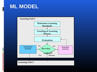 Learning Unit 1
Teaching & Learning
Process
Evaluation
Have they
mastered?
Learning Unit 2
Proceed
Enrichment
activities
Yes
NoYes
Determine Learning
Standards
Remedial
activities
ML MODEL
 
