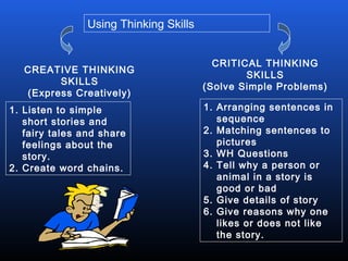 1. Listen to simple
short stories and
fairy tales and share
feelings about the
story.
2. Create word chains.
1. Arranging sentences in
sequence
2. Matching sentences to
pictures
3. WH Questions
4. Tell why a person or
animal in a story is
good or bad
5. Give details of story
6. Give reasons why one
likes or does not like
the story.
CREATIVE THINKING
SKILLS
(Express Creatively)
CRITICAL THINKING
SKILLS
(Solve Simple Problems)
Using Thinking Skills
 