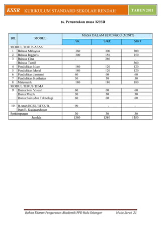 KSSR      KURIKULUM STANDARD SEKOLAH RENDAH                                    TAHUN 2011


                                 16. Peruntukan masa KSSR



                                                MASA DALAM SEMINGGU (MINIT)
 BIL            MODUL
                                          SK                   SJKC              SJKT
 MODUL TERUS ASAS
  1 Bahasa Malaysia                       360                   300              300
  2 Bahasa Inggeris                       300                   150              150
  3 Bahasa Cina                           -                     360               -
    Bahasa Tamil                                                                 360
  4 Pendidikan Islam                      180                   120              120
  5 Pendidikan Moral                      180                   120              120
  6 Pendidikan Jasmani                    60                    60                60
  7 Pendidikan Kesihatan                  30                    30                30
  8 Matematik                             180                   180              180
 MODUL TERUS TEMA
  9 Dunia Seni Visual                     60                    60               60
    Dunia Muzik                           30                    30               30
    Dunia Sains dan Teknologi             60                    60               60

 10   B.Arab/BCSK/BTSK/B.                 90                     -               -
      lban/B. Kadazandusun
 Perhimpunan                              30                    30                30
                Jumlah                   1380                  1380             1380




          Bahan Edaran Pengurusan Akademik PPD Hulu Selangor          Muka Surat 21
 