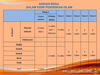 AGIHAN MASA
DALAM KSSR PENDIDIKAN ISLAM




                     KEMENTERIAN PELAJARAN MALAYSIA
                          BAHAGIAN PEMBANGUNAN KURIKULUM
 