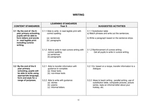 xi
WRITING
CONTENT STANDARDS
LEARNING STANDARDS
Year 5 SUGGESTED ACTIVITIES
3.1 By the end of the 6-
year primary schooling,
pupils will be able to
form letters and words
in neat legible print
including cursive
writing.
3.1.1 Able to write in neat legible print with
correct spelling:
(a) sentences
(b) paragraphs
3.1.2 Able to write in neat cursive writing with
correct spelling:
(a) sentences
(b) paragraphs
3.1.1 Substitution table
a) Match phrases and write out the sentences.
b) Write a paragraph based on the sentence strips.
3.1.2 Reinforcement of cursive writing.
• Get all pupils to write in cursive writing.
3.2 By the end of the 6
year primary
schooling, pupils will
be able to write using
appropriate language,
form and style for a
range of purposes.
3.2.1 Able to transfer information with
guidance to complete:
(a) linear texts
(b) non-linear texts
3.2.2 Able to write with guidance:
(a) stories
(b) poems
(c) informal letters
3.2.1 Ex: based on a recipe, transfer information to a
dialogue.
3.2.2 Ideas to teach writing : parallel writing, use of
substitution table, composite pictures, picture
series, reply an informal letter about your
holiday, etc.
 