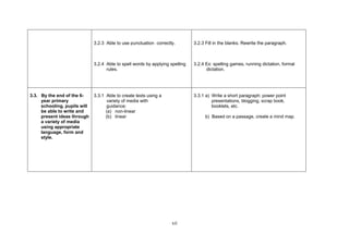 xii
3.2.3 Able to use punctuation correctly.
3.2.4 Able to spell words by applying spelling
rules.
3.2.3 Fill in the blanks. Rewrite the paragraph.
3.2.4 Ex: spelling games, running dictation, formal
dictation.
3.3. By the end of the 6-
year primary
schooling, pupils will
be able to write and
present ideas through
a variety of media
using appropriate
language, form and
style.
3.3.1 Able to create texts using a
variety of media with
guidance:
(a) non-linear
(b) linear
3.3.1 a) Write a short paragraph: power point
presentations, blogging, scrap book,
booklets, etc.
b) Based on a passage, create a mind map.
 