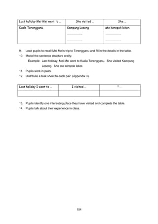 104
Last holiday Mei Mei went to … She visited … She …
Kuala Terengganu. Kampung Losong
…………………..
…………………..
ate keropok lekor.
……………………
……………………
9. Lead pupils to recall Mei Mei’s trip to Terengganu and fill in the details in the table.
10. Model the sentence structure orally:
Example: Last holiday, Mei Mei went to Kuala Terengganu. She visited Kampung
Losong. She ate keropok lekor.
11. Pupils work in pairs.
12. Distribute a task sheet to each pair. (Appendix 3)
Last holiday I went to … I visited … I …
13. Pupils identify one interesting place they have visited and complete the table.
14. Pupils talk about their experience in class.
 