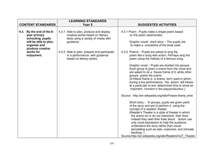xiv
CONTENT STANDARDS
LEARNING STANDARDS
Year 5 SUGGESTED ACTIVITIES
4.3. By the end of the 6-
year primary
schooling, pupils
will be able to plan,
organize and
produce creative
works for
enjoyment.
4.3.1 Able to plan, produce and display
creative works based on literary
texts using a variety of media with
guidance.
4.3.2 Able to plan, prepare and participate
in a performance with guidance
based on literary works.
4.3.1 Poem - Pupils make a shape poem based
on the poem read/recited .
Graphic novel/ short story – The pupils are
to make a concertina of the book read.
4.3.2 Poems – Pupils are asked to sing the
poem like a song with action. Perhaps sing the
poem using the melody of a famous song.
Graphic novel – Pupils are divided into groups.
Each group is given a scene from the novel and
are asked to do a freeze frame of it; while other
groups guess the scene.
(A freeze frame is a drama term used in which,
during a live performance, the actors will freeze
at a particular or pre- determined time to show an
important moment in the play/production.)
Source : http://en.wikipedia.org/wiki/Freeze-frame_shot
Short story - In groups, pupils are given parts
of the story and are to perform it using the
concept of a readers’ theater.
(Reader's Theater is a style of theater in which
the actors do or do not memorize their lines
instead they read their lines aloud. Actors use
only vocal expression to help the audience
understand the story rather than visual
storytelling such as sets, costumes, and intricate
blocking. )
Source:http://en.wikipedia.org/wiki/Readers%27_Theater
 