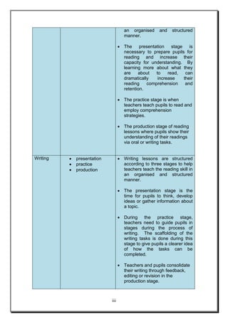 iii
an organised and structured
manner.
 The presentation stage is
necessary to prepare pupils for
reading and increase their
capacity for understanding. By
learning more about what they
are about to read, can
dramatically increase their
reading comprehension and
retention.
 The practice stage is when
teachers teach pupils to read and
employ comprehension
strategies.
 The production stage of reading
lessons where pupils show their
understanding of their readings
via oral or writing tasks.
Writing  presentation
 practice
 production
 Writing lessons are structured
according to three stages to help
teachers teach the reading skill in
an organised and structured
manner.
 The presentation stage is the
time for pupils to think, develop
ideas or gather information about
a topic.
 During the practice stage,
teachers need to guide pupils in
stages during the process of
writing. The scaffolding of the
writing tasks is done during this
stage to give pupils a clearer idea
of how the tasks can be
completed.
 Teachers and pupils consolidate
their writing through feedback,
editing or revision in the
production stage.
 