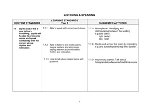 v
LISTENING & SPEAKING
CONTENT STANDARDS
LEARNING STANDARDS
Year 5 SUGGESTED ACTIVITIES
1.1 By the end of the 6-
year primary
schooling, pupils will
be able to pronounce
words and speak
confidently with the
correct stress,
rhythm and
intonation.
1.1.1 Able to speak with correct word stress.
1.1.2 Able to listen to and recite poems,
tongue twisters, and sing songs
paying attention to pronunciation,
rhythm and intonation.
1.1.3 Able to talk about related topics with
guidance.
1.1.1- Homophone: Identifying and
distinguishing between the spelling :
e.g;sore (saw)
right (write)
sea (see)
1.1.2- Recite and act out the poem by mimicking
e.g;(any suitable poem) Itsy Bitsy Spider.
1.1.3- Impromptu speech; Talk about
hobby/ambition/favourite/food/drink/movie
 