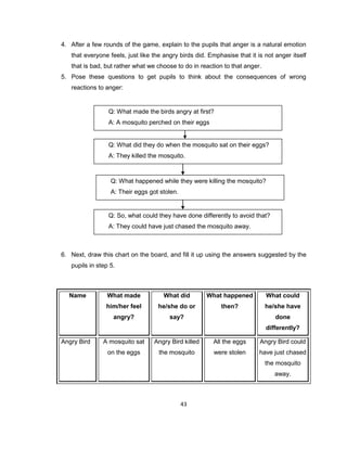 43
4. After a few rounds of the game, explain to the pupils that anger is a natural emotion
that everyone feels, just like the angry birds did. Emphasise that it is not anger itself
that is bad, but rather what we choose to do in reaction to that anger.
5. Pose these questions to get pupils to think about the consequences of wrong
reactions to anger:
6. Next, draw this chart on the board, and fill it up using the answers suggested by the
pupils in step 5.
Name What made
him/her feel
angry?
What did
he/she do or
say?
What happened
then?
What could
he/she have
done
differently?
Angry Bird A mosquito sat
on the eggs
Angry Bird killed
the mosquito
All the eggs
were stolen
Angry Bird could
have just chased
the mosquito
away.
Q: What made the birds angry at first?
A: A mosquito perched on their eggs
Q: What did they do when the mosquito sat on their eggs?
A: They killed the mosquito.
Q: What happened while they were killing the mosquito?
A: Their eggs got stolen.
Q: So, what could they have done differently to avoid that?
A: They could have just chased the mosquito away.
 
