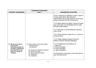 vii
CONTENT STANDARDS
LEARNING STANDARDS
Year 5 SUGGESTED ACTIVITIES
1.3 By the end of the 6-
year primary
schooling, pupils will
be able to understand
and respond to oral
texts in a variety of
contexts.
1.3.1 Able to listen to and demonstrate
understanding of
oral texts by:
(a) asking and answering questions
(b) giving main ideas
(c) giving supporting details
(d) sequencing
(e) predicting
d) Do a role play of a dialogue in pairs or groups
to show appreciation after asking for
help/direction. Eg: saying thank you for the help,
giving compliment for their achievement.
1.2.2- Blind Leading The Blind. A group of pupils
give instructions to a blindfolded friend to walk
through hurdles safety.
1.2.3- Role play: A tourist asking for directions
from a local.
1.2.4- Good manners: Pupils act out a scene on
social manners.
1.2.5- Public Speaking/ Speech Giving/ A
Retiring Teacher/ Recycling /Blogging.
1.3.1-a) Telephone conversations on :
i. safety tips
ii. taking messages
iii. leave messages
iv. ask for directions
b) Writing down main ideas in tree maps about a
topic and talk about it.
 
