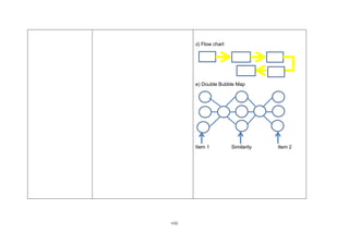 viii
d) Flow chart
e) Double Bubble Map
Item 1 Similarity Item 2
 