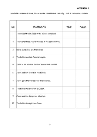 65
APPENDIX 2
Read the statements below. Listen to the conversation carefully. Tick in the correct column.
NO STATEMENTS TRUE FALSE
1 The incident took place in the school compound.
2 There are three people involved in the conversation.
3 David and Daniel are the bullies.
4 The bullies wanted Jason's bicycle.
5 Jason is his Science teacher's favourite student.
6 Jason was not afraid of the bullies.
7 Jason gave the bullies what they wanted.
8 The bullies have beaten up Jason.
9 Jason was in a dangerous situation.
10 The bullies took pity on Jason.
 