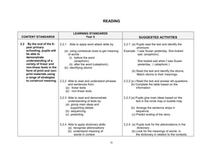 ix
READING
CONTENT STANDARDS
LEARNING STANDARDS
Year 5 SUGGESTED ACTIVITIES
2.2 By the end of the 6-
year primary
schooling, pupils will
be able to
demonstrate
understanding of a
variety of linear and
non-linear texts in the
form of print and non-
print materials using
a range of strategies
to construct meaning.
2.2.1 Able to apply word attack skills by:
(a) using contextual clues to get meaning
of words :
(i) before the word
(anaphoric)
(ii) after the word (cataphoric)
(b) identifying idioms
2.2.2 Able to read and understand phrases
and sentences from:
(a) linear texts
(b) non-linear texts
2.2.3 Able to read and demonstrate
understanding of texts by:
(a) giving main ideas and
supporting details
(b) sequencing
(c) predicting
2.2.4 Able to apply dictionary skills:
(a) recognise abbreviations
(b) understand meaning of
words in context
2.2.1 (a) Pupils read the text and identify the
pronouns
Example : I saw Susan yesterday. She looked
sad. (anaphoric)
She looked sad when I saw Susan
yesterday. ( cataphoric )
(b) Read the text and identify the idioms.
Match idioms to their meanings.
2.2.2 (a ) Read the text and answer wh-questions
(b) Complete the table based on the
information
2.2.3 (a) Pupils give main ideas based on the
text in the circle map or bubble map
(b) Arrange the sentence strips in
sequence.
(c) Predict ending of the story.
2.2.4 (a) Pupils look for the abbreviations in the
dictionary
(b) Look for the meanings of words in
the dictionary in relation to the contexts.
 