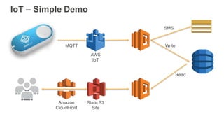 IoT – Simple Demo
MQTT
AWS
IoT
Write
Static S3
Site
Read
SMS
Amazon
CloudFront
 