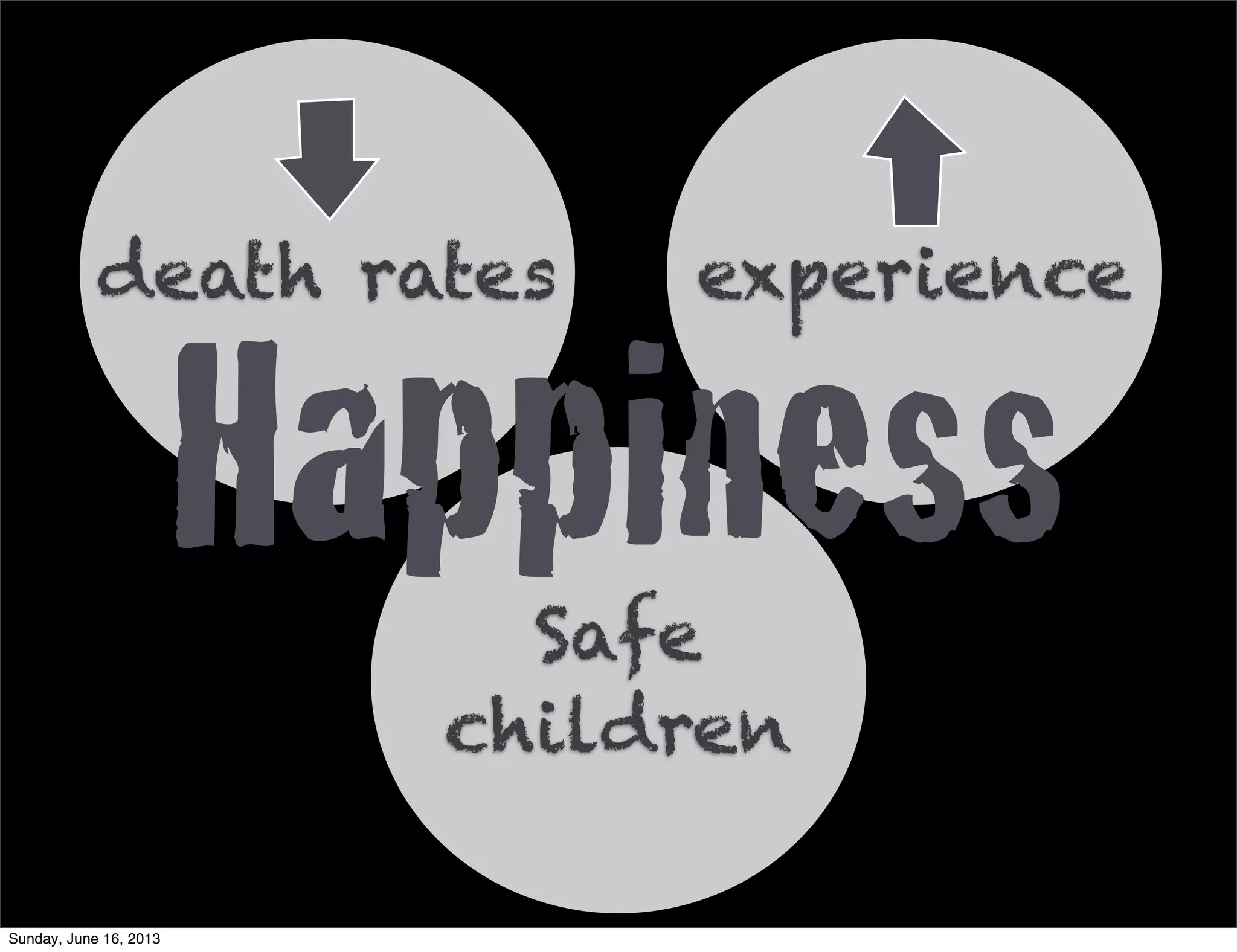 death rates experience
Safe
children
Happiness
Sunday, June 16, 2013
 