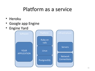 Platform as a service Heroku Google app Engine Engine Yard infrastructure Servers Network Connections Platform Ruby on rails PostgresSQL Software YOUR APPLICATION Linux 