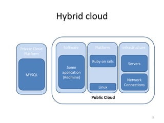 Hybrid cloud infrastructure Servers Network Connections Platform Ruby on rails Linux Software Some application (Redmine) Public Cloud Private Cloud Platform MYSQL 