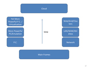 Main Frames P.C. Network More Powerful PC/Emulation Yet More Powerful P.C. / Virtualization LAN/WAN/Wireless Web/Grid/Clusters Cloud time 