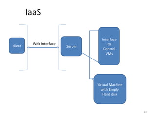 IaaS Virtual Machine with Empty Hard disk Interface to Control VMs client Server Web Interface 