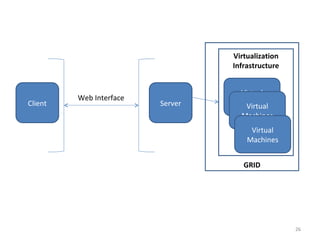 Client Server Web Interface Virtual Machines Virtualization Infrastructure Virtual Machines Virtual Machines GRID 