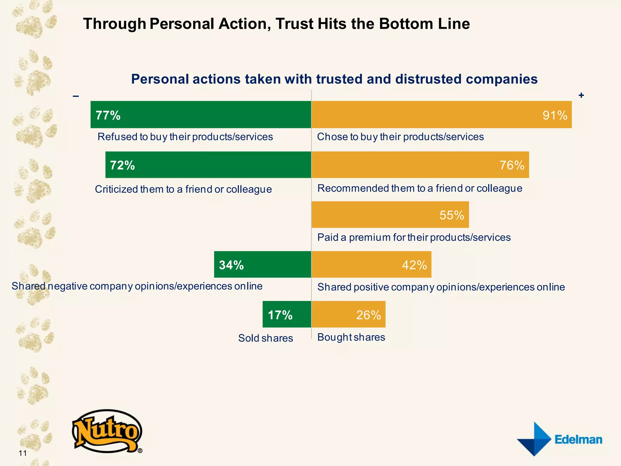 Through Personal Action, Trust Hits the Bottom Line


                         Personal actions taken with trusted and distrusted companies
            –                                                                                                        +
                 77%                                                                                         91%
                 Refused to buy their products/services        Chose to buy their products/services

                    72%                                                                               76%
                 Criticized them to a friend or colleague      Recommended them to a friend or colleague

                                                                                         55%
                                                               Paid a premium for their products/services

                                            34%                                  42%
Shared negative company opinions/experiences online            Shared positive company opinions/experiences online

                                                       17%             26%
                                                 Sold shares   Bought shares




 11
 