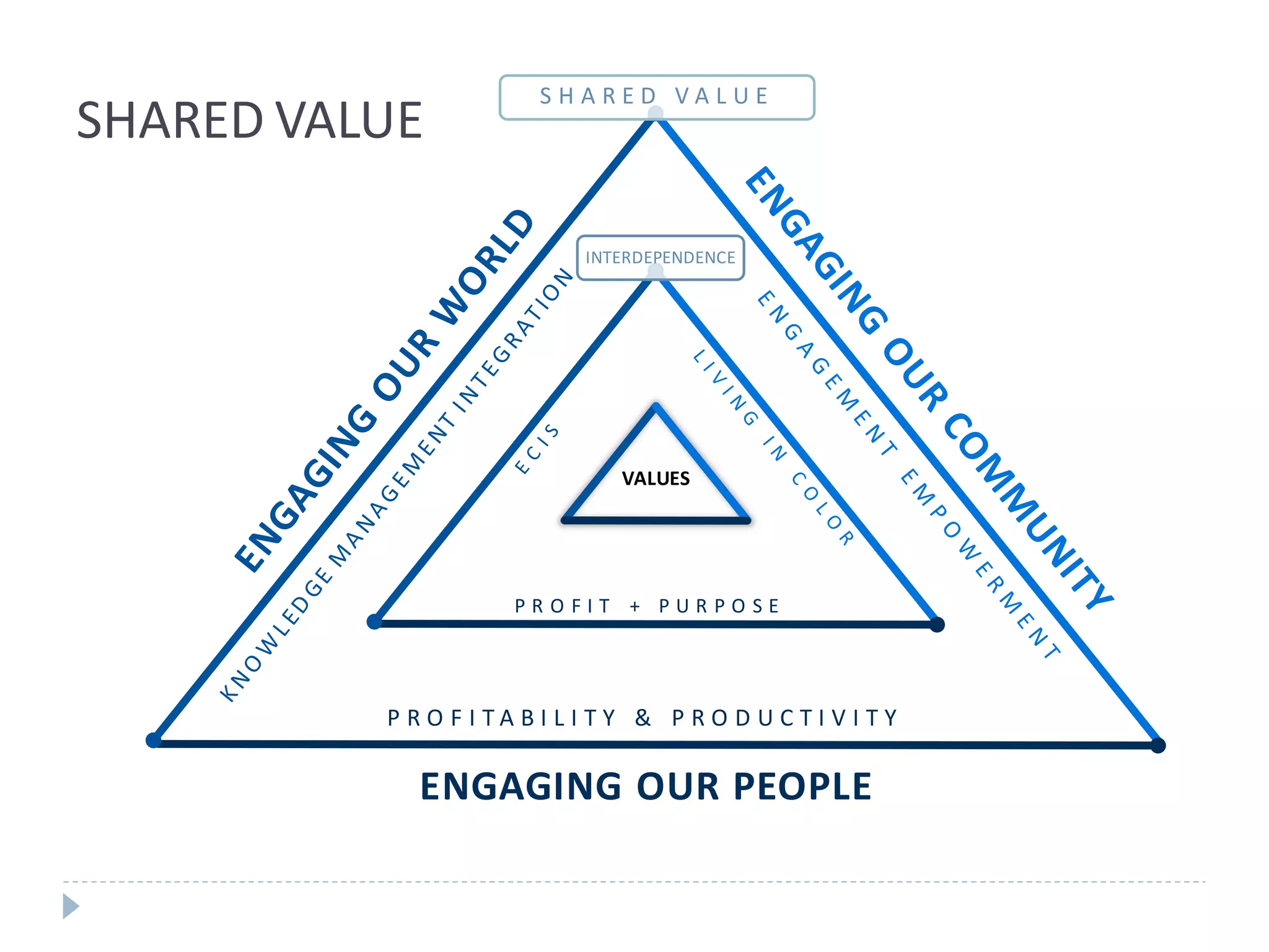 SHARED VALUE
SHARED VALUE

                          INTERDEPENDENCE




                             VALUES




                    PROFIT + PURPOSE




          P RO F I TA BI L I TY & P RO D UCTI V I TY

            ENGAGING OUR PEOPLE
 
