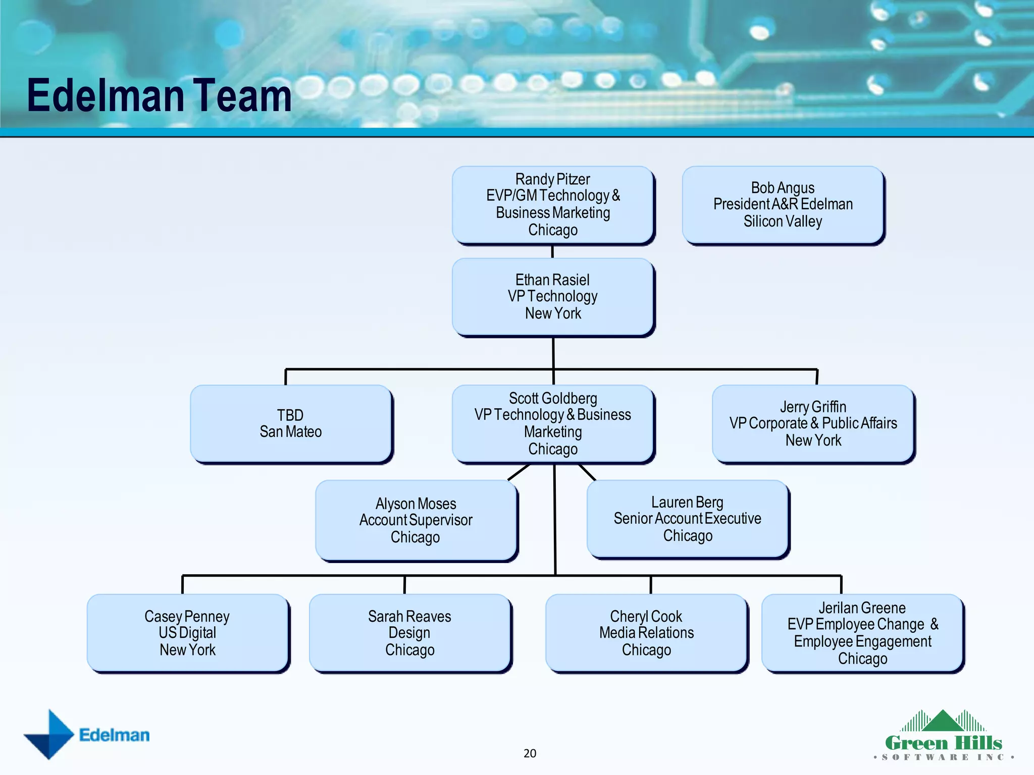 Edelman Team
                                                          Randy Pitzer
                                                      EVP/GM Technology &                         Bob Angus
                                                                                            President A&R Edelman
                                                       Business Marketing
                                                                                                 Silicon Valley
                                                            Chicago


                                                           Ethan Rasiel
                                                          VP Technology
                                                            New York




                                                          Scott Goldberg
                                                     VP Technology & Business                        Jerry Griffin
                      TBD                                                                     VP Corporate & Public Affairs
                    San Mateo                               Marketing
                                                                                                      New York
                                                             Chicago


                                  Alyson Moses                                    Lauren Berg
                                Account Supervisor                          Senior Account Executive
                                     Chicago                                        Chicago



                                                                                                            Jerilan Greene
     Casey Penney                Sarah Reaves                              Cheryl Cook                  EVP Employee Change &
       US Digital                   Design                                Media Relations
                                                                                                         Employee Engagement
       New York                    Chicago                                   Chicago
                                                                                                               Chicago




                                                            20
 