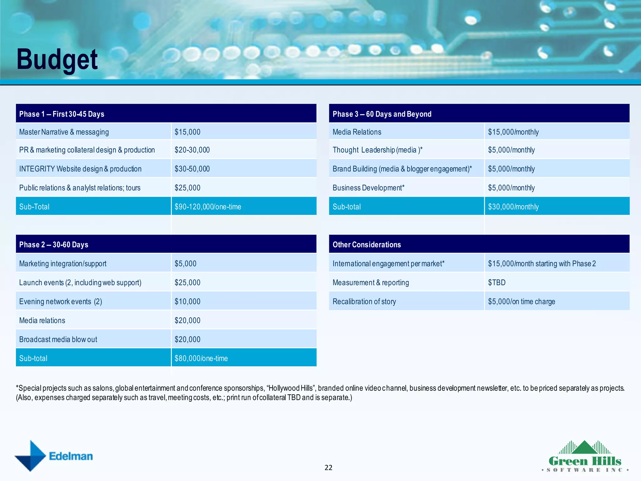 Budget
 Phase 1 – First 30-45 Days                                                                                   Phase 3 – 60 Days and Beyond

 Master Narrative & messaging                         $15,000                                                 Media Relations                                    $15,000/monthly

 PR & marketing collateral design & production        $20-30,000                                              Thought Leadership (media )*                       $5,000/monthly

 INTEGRITY Website design & production                $30-50,000                                              Brand Building (media & blogger engagement)*       $5,000/monthly

 Public relations & analylst relations; tours         $25,000                                                 Business Development*                              $5,000/monthly

 Sub-Total                                            $90-120,000/one-time                                    Sub-total                                          $30,000/monthly



 Phase 2 – 30-60 Days                                                                                         Other Considerations

 Marketing integration/support                        $5,000                                                  International engagement per market*               $15,000/month starting with Phase 2

 Launch events (2, including web support)             $25,000                                                 Measurement & reporting                            $TBD

 Evening network events (2)                           $10,000                                                 Recalibration of story                             $5,000/on time charge

 Media relations                                      $20,000

 Broadcast media blow out                             $20,000

 Sub-total                                            $80,000/one-time


*Special projects such as salons, global entertainment and conference sponsorships, “Hollywood Hills”, branded online video c hannel, business development newsletter, etc. to be priced separately as projects.
(Also, expenses charged separately such as travel, meeting costs, etc.; print run of collateral TBD and is separate.)




                                                                                                         22
 