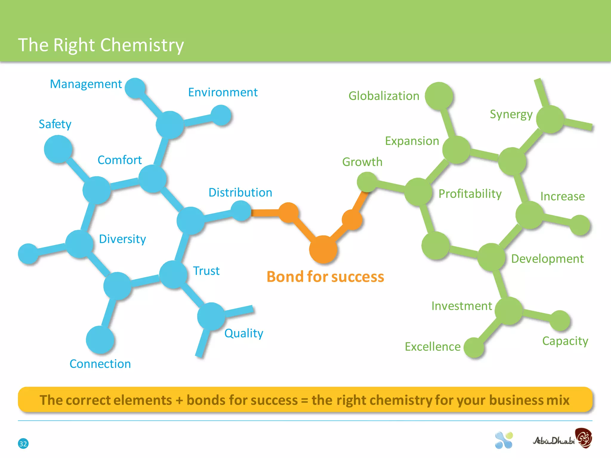The Right Chemistry
      Management
                            Environment                   Globalization
                                                                                     Synergy
     Safety
                                                                  Expansion
              Comfort                                    Growth

                               Distribution                                Profitability       Increase


              Diversity
                                                                                           Development
                             Trust
                                               Bond for success
                                                                          Investment

                                     Quality
                                                                     Excellence                Capacity
          Connection

     The correct elements + bonds for success = the right chemistry for your business mix

32
 