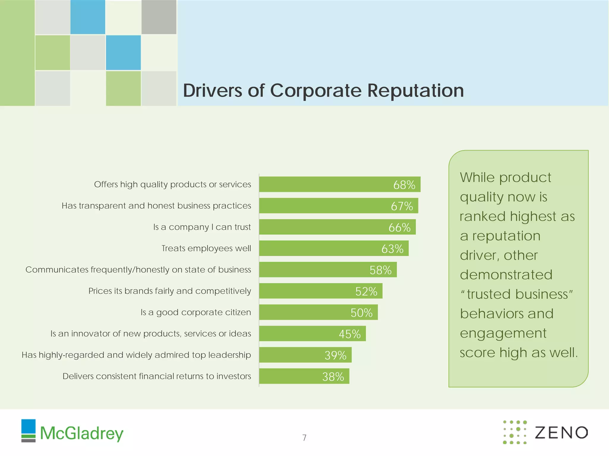 Drivers of Corporate Reputation



                                                                                      While product
                 Offers high quality products or services                       68%
                                                                                      quality now is
         Has transparent and honest business practices                         67%
                                                                                      ranked highest as
                                 Is a company I can trust                     66%
                                                                                      a reputation
                                   Treats employees well                      63%
                                                                                      driver, other
Communicates frequently/honestly on state of business                     58%         demonstrated
               Prices its brands fairly and competitively               52%           “trusted business”
                             Is a good corporate citizen                50%           behaviors and
      Is an innovator of new products, services or ideas            45%               engagement
Has highly-regarded and widely admired top leadership             39%                 score high as well.
         Delivers consistent financial returns to investors       38%




                                                              7
 