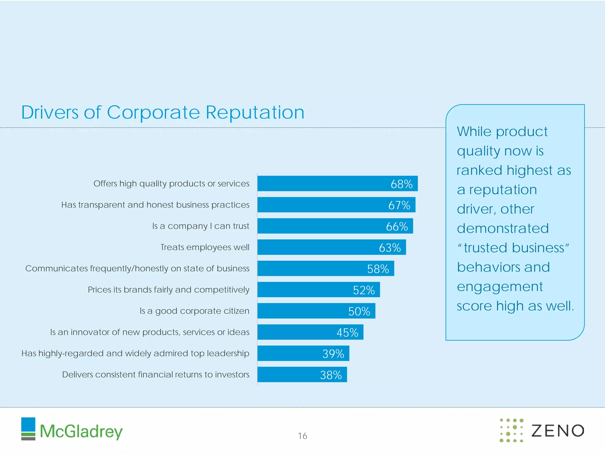 Drivers of Corporate Reputation
                                                                                       While product
                                                                                       quality now is
                                                                                       ranked highest as
                 Offers high quality products or services                        68%
                                                                                       a reputation
         Has transparent and honest business practices                          67%    driver, other
                                 Is a company I can trust                      66%     demonstrated
                                   Treats employees well                       63%     “trusted business”
Communicates frequently/honestly on state of business                      58%         behaviors and
               Prices its brands fairly and competitively                52%           engagement
                             Is a good corporate citizen                 50%           score high as well.
      Is an innovator of new products, services or ideas             45%
Has highly-regarded and widely admired top leadership              39%
         Delivers consistent financial returns to investors        38%




                                                              16
 