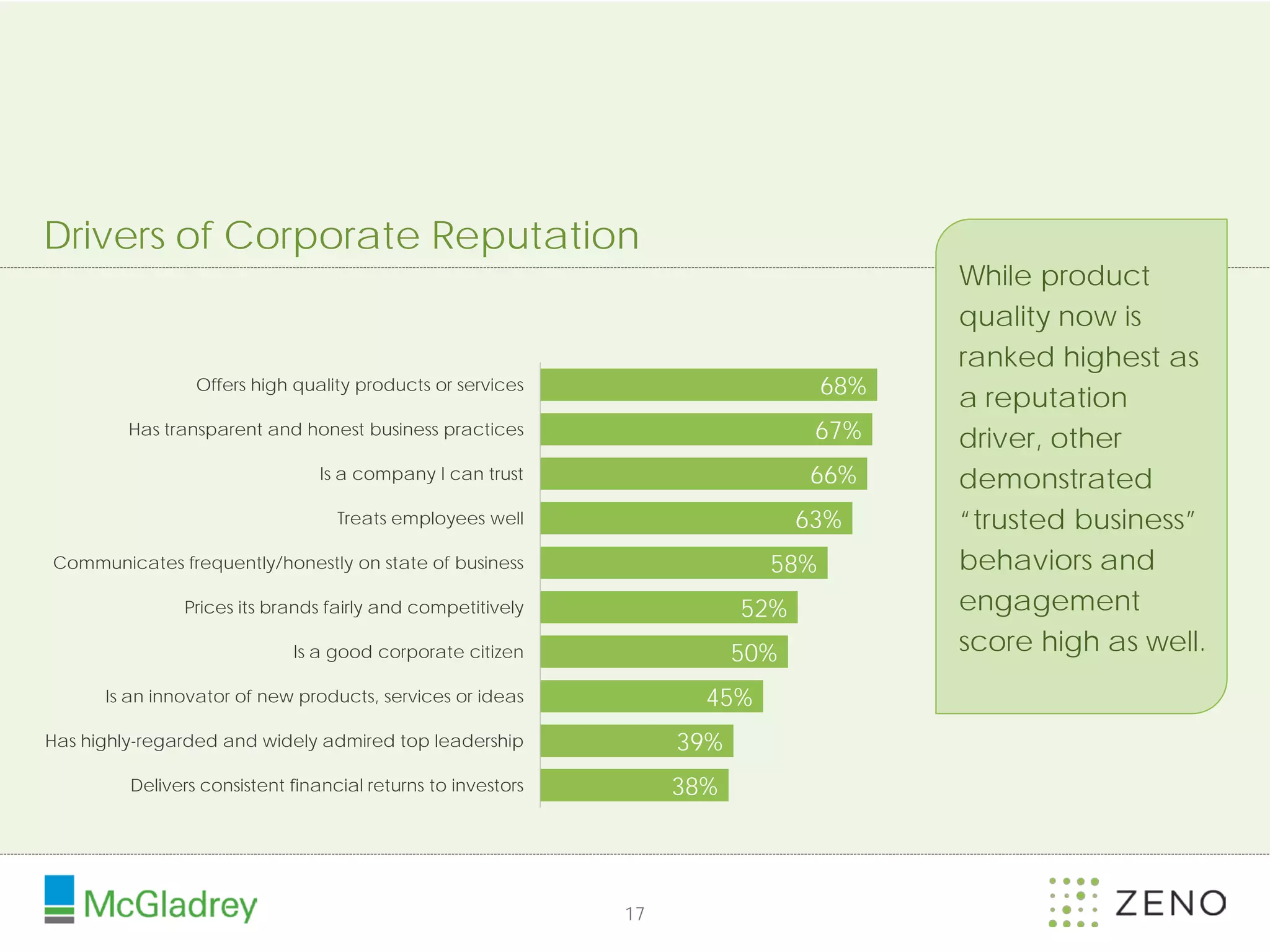 Drivers of Corporate Reputation
                                                                                       While product
                                                                                       quality now is
                                                                                       ranked highest as
                 Offers high quality products or services                        68%
                                                                                       a reputation
         Has transparent and honest business practices                          67%    driver, other
                                 Is a company I can trust                      66%     demonstrated
                                   Treats employees well                       63%     “trusted business”
Communicates frequently/honestly on state of business                      58%         behaviors and
               Prices its brands fairly and competitively                52%           engagement
                             Is a good corporate citizen                 50%           score high as well.
      Is an innovator of new products, services or ideas             45%
Has highly-regarded and widely admired top leadership              39%
         Delivers consistent financial returns to investors        38%




                                                              17
 