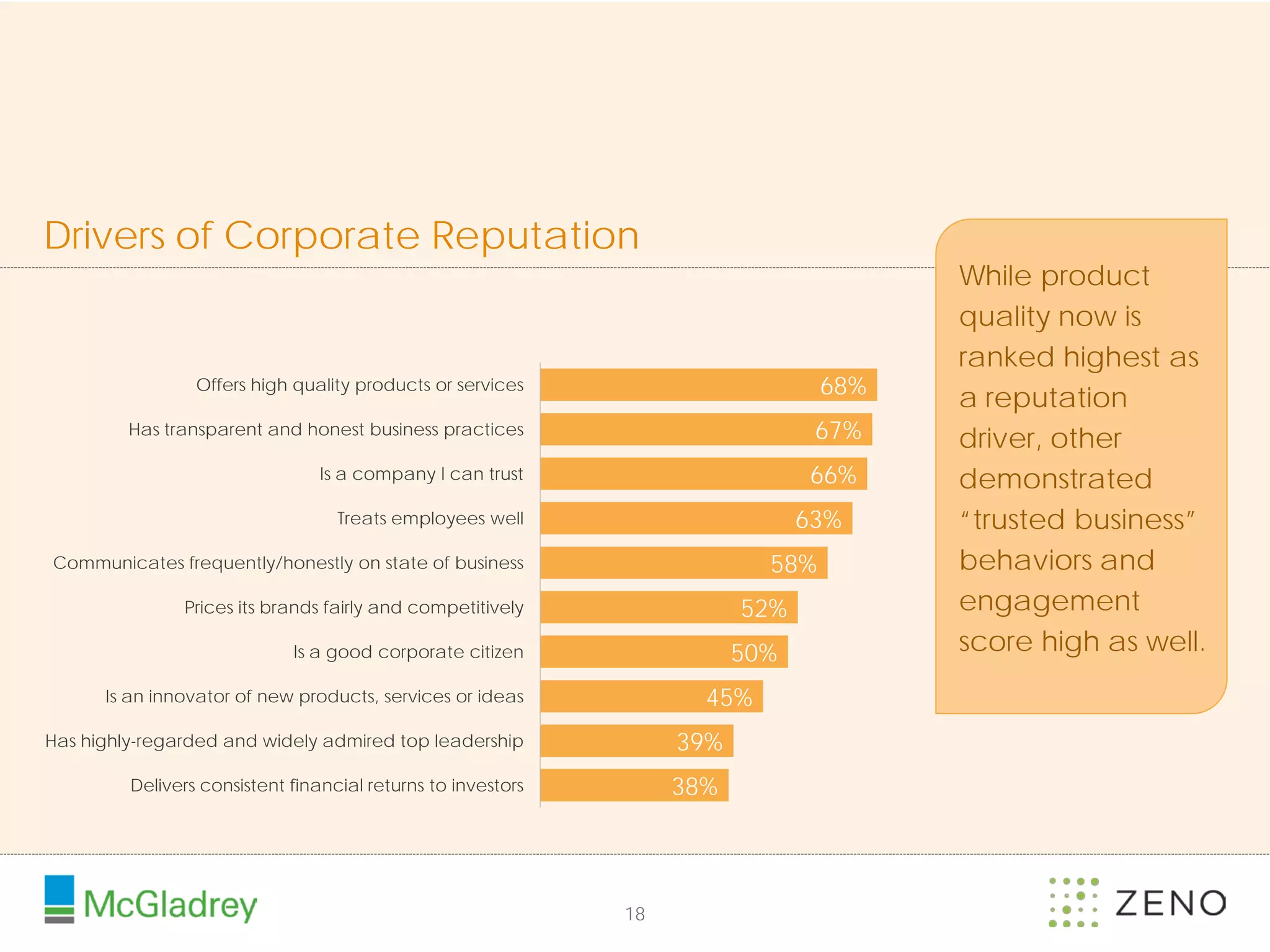 Drivers of Corporate Reputation
                                                                                       While product
                                                                                       quality now is
                                                                                       ranked highest as
                 Offers high quality products or services                        68%
                                                                                       a reputation
         Has transparent and honest business practices                          67%    driver, other
                                 Is a company I can trust                      66%     demonstrated
                                   Treats employees well                       63%     “trusted business”
Communicates frequently/honestly on state of business                      58%         behaviors and
               Prices its brands fairly and competitively                52%           engagement
                             Is a good corporate citizen                 50%           score high as well.
      Is an innovator of new products, services or ideas             45%
Has highly-regarded and widely admired top leadership              39%
         Delivers consistent financial returns to investors        38%




                                                              18
 