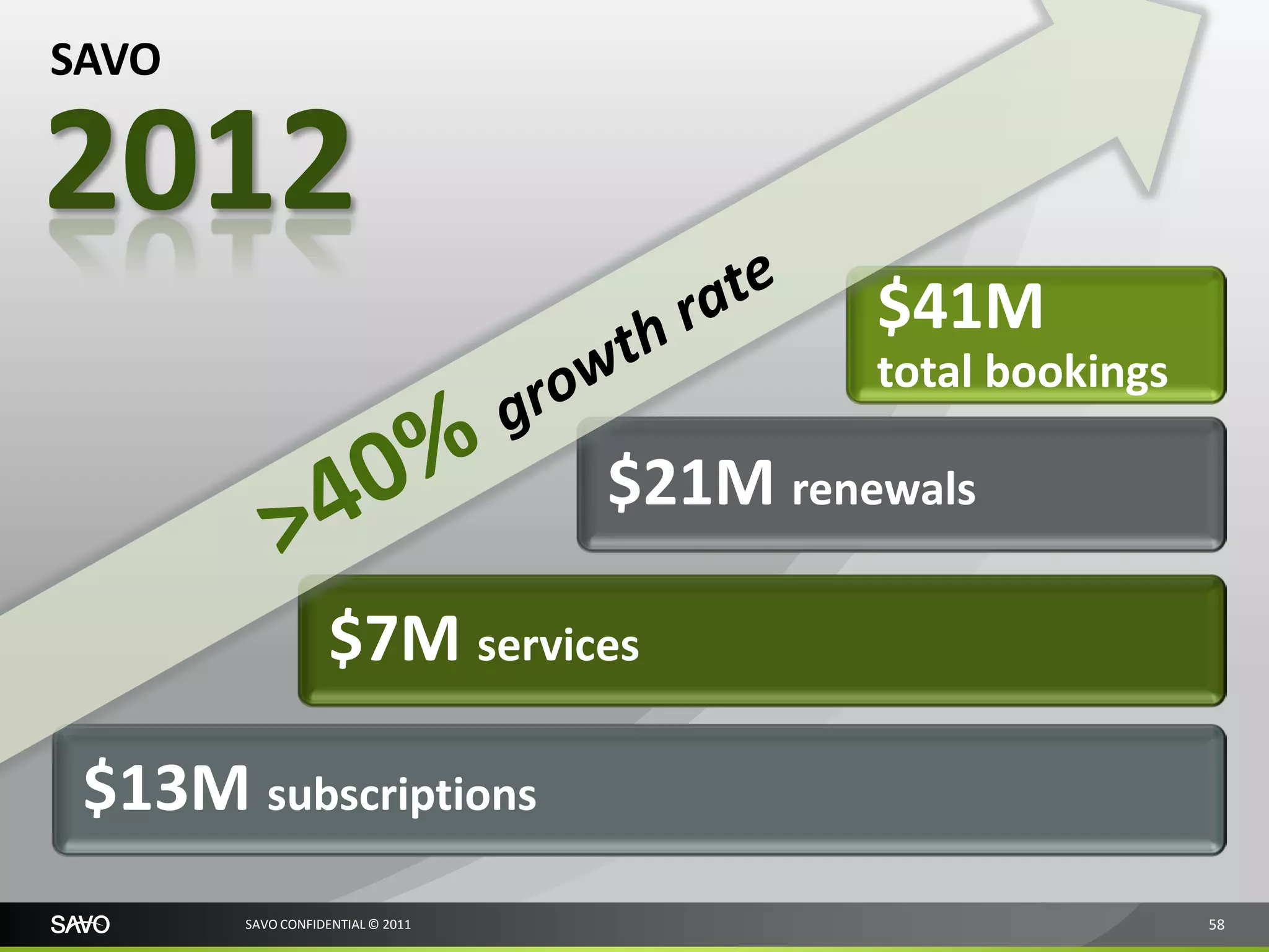 SAVO

2012
                                           $41M
                                           total bookings

                                  $21M renewals

                  $7M services

 $13M subscriptions
       SAVO CONFIDENTIAL © 2011                             58
 