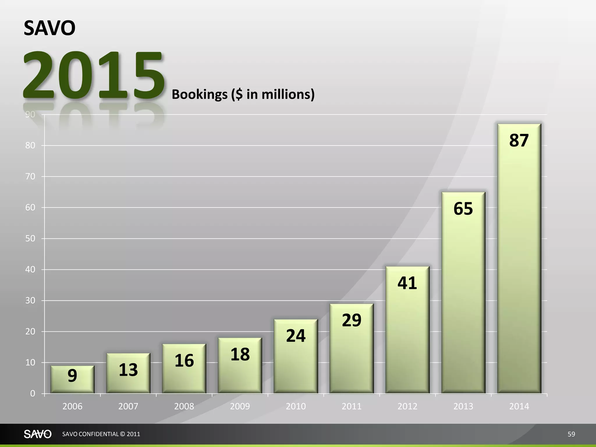 SAVO

2015
90
                                Bookings ($ in millions)


80                                                                              87
70


60                                                                       65
50


40
                                                                  41
30

                                                           29
20
                                                   24
10                              16       18
      9               13
0
     2006             2007      2008     2009      2010    2011   2012   2013   2014

     SAVO CONFIDENTIAL © 2011                                                          59
 