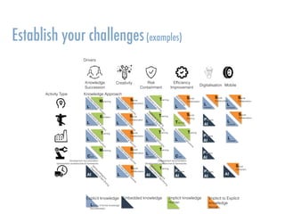 Establish your challenges(examples)
Knowledge Approach
Drivers
Activity Type
Knowledge 
Succession
Risk 
Containment
Efﬁciency 
Improvement
Creativity
MobileDigitalisation
Social
Interaction
L
Intranet
L
Intranet
L
Procedures
&
Instructions
L
Intranet
Procedures
&
Instructions
Social
Collaboration
L
G
uidelines
on
tooling
Development documentation
Development workbenches & frameworks
L
Elicitation
Social
CollaborationMentoring
AI AI
L
Procedures
&
Instructions
Code
Training
Instructions
(live
&
video)
Mentoring
Training
Training
Training
Training
G
uidelines
on
tooling
Instructions
(live
&
video)
Training
Vehicle
Intelligence
D
iagnostics
&
SelfD
riving
L
Access
ExternalSources
L
Access
ExternalSources
Social
Collaboration
L
Access
ExternalSourcesSocial
Collaboration
L
Access
ExternalSources
Social
Collaboration
L
Access
ExternalSources
Social
Collaboration
L
Access
ExternalSources
Development documentation
Development workbenches & frameworks
L
Social
Sharing
Training
Social
Collaboration
M
ethodology
Library of formal knowledge
Documentation
AI
Vehicle
Intelligence
D
iagnostics
&
SelfD
riving
L
Intranet
Social
Collaboration
Process
AI
Process
AI
Process
AI
L
Intranet
Social
Collaboration
Process
AI
L
Procedures
&
Instructions
Training
Process
AI
Explicit knowledge Embedded knowledge Implicit knowledge
Human
Implicit to Explicit  
knowledge
Social
L
Intranet
Code
 