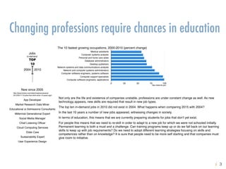 Changing professions require chances in education
Jobs 
in-demand
TOP 
10
2004 2010
Not only are the life and existence of companies unstable, professions are under constant change as well. As new
technology appears, new skills are required that result in new job types.
The top ten in-demand jobs in 2010 did not exist in 2004. What happens when comparing 2015 with 2004?
In the last 10 years a number of new jobs appeared, witnessing changes in society.
In terms of education, this means that we are currently preparing students for jobs that don’t yet exist.
For people this means that we need to re-skill in order to adapt to a new job for which we were not schooled initially.
Permanent learning is both a must and a challenge. Can training programs keep up or do we fall back on our learning
skills to keep up with job requirements? Do we need to adopt different learning strategies focusing on skills and
competences rather than on knowledge? It is sure that people need to be more self starting and that companies must
give room to initiative.
The 10 fastest growing occupations, 2000-2010 (percent change)
http://data.bls.gov
New since 2005
http://www.forbes.com/sites/meghancasserly/
2012/05/11/10-jobs-that-didnt-exist-10-years-ago/
App Developer
Market Research Data Miner
Educational or Admissions Consultants
Millennial Generational Expert
Social Media Manager
Chief Listening Ofﬁcer
Cloud Computing Services
Elder Care
Sustainability Expert
User Experience Design
3ki
.
Medical assistants
Computer systems analysts
Personal and home care aides
Database administrators
Desktop publishers
Network systems and data communications analysts
Network and computer systems administrators
Computer software engineers, systems software
Computer support specialists
Computer software engineers, applications
0 25 50 75 100
 