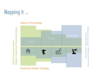 Addedvalueperworker
Margincreatedperindividualproduct
Nature of Knowledge
Production Model / Strategy
Degree&Qualityof 
FormalizationofKnowledge
Standardization
ConcentrationofKnowledge
Embedded
Formal
Implicit
Mapping it …
 