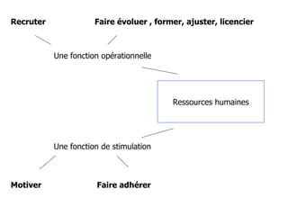 Ressources humaines Une fonction opérationnelle Recruter Faire évoluer , former, ajuster, licencier Une fonction de stimulation Faire adhérer Motiver 